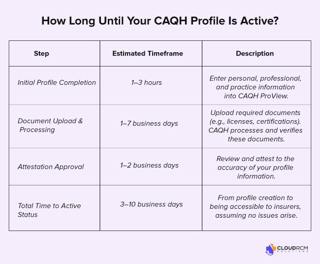 Timeline for CAQH profile activation after submission