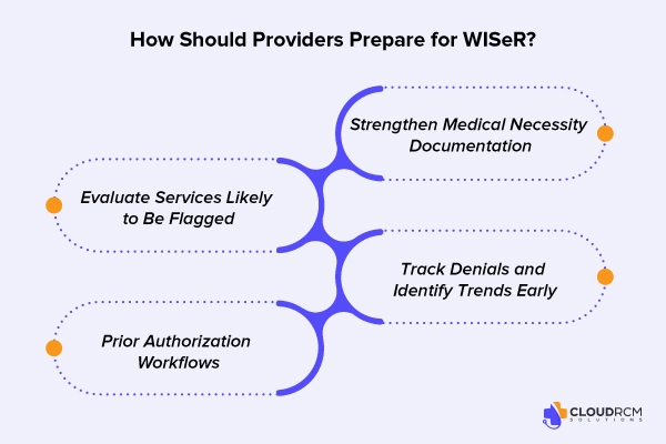 Healthcare providers discussing strategies to prepare for CMS WISeR model implementation.