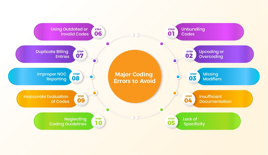 Major Medical Coding Errors