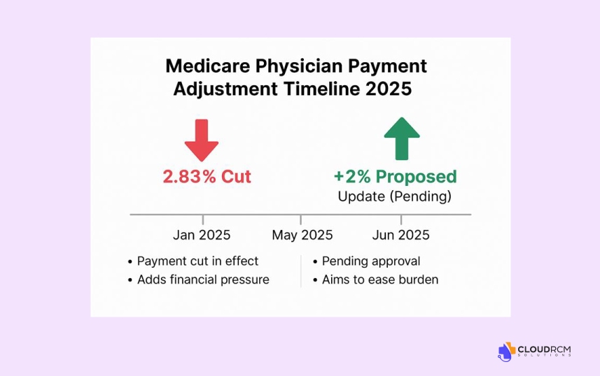 Medicare Physician Payment Adjustment Timeline 2025