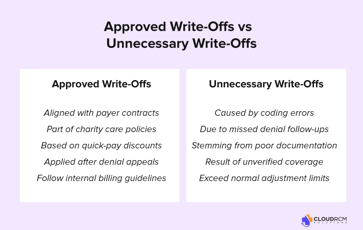 Approved Write-Offs vs Unnecessary Write-Offs