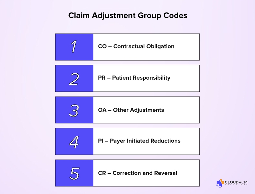Claim Adjustment Group Codes