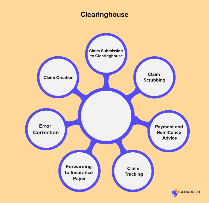 Medical biller submitting electronic claims through a clearinghouse software system